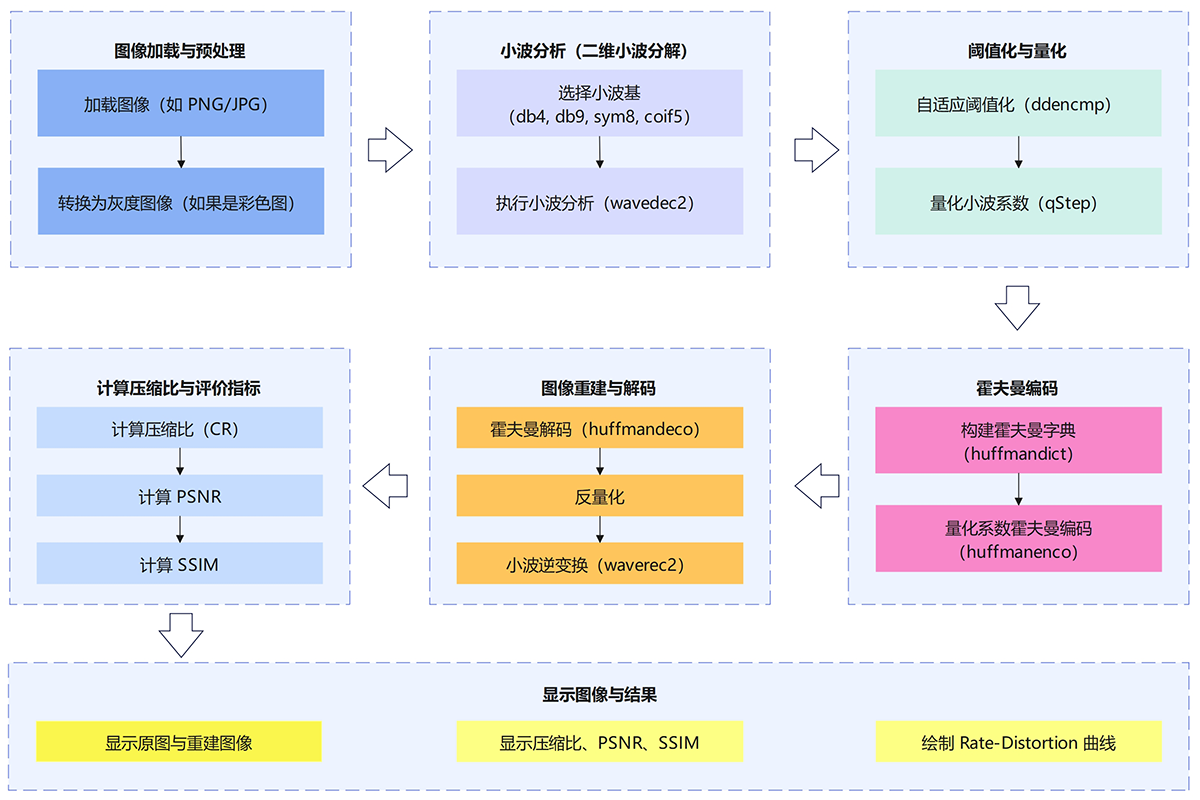 基于MATLAB小波分析的图像压缩算法研究与仿真实现-2zcode