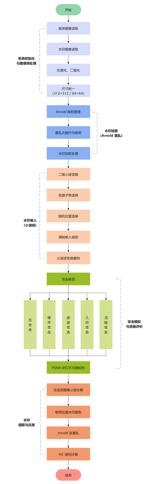 基于MATLAB的Arnold置乱与小波变换数字图像水印算法设计与实现-2zcode